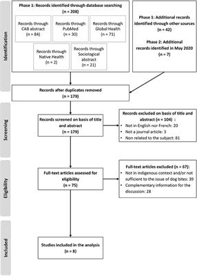 Occurrence and Risk Factors of Dog Bites in Northern Indigenous Communities: A Scoping Review